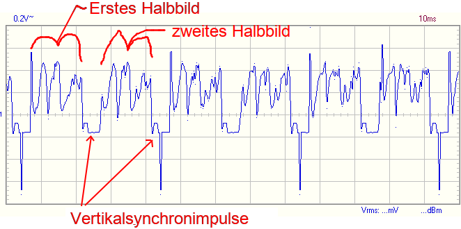 FBAS-Signal mit 0,2 V/div und 10 ms/div